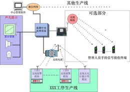 工廠及生產(chǎn)企業(yè)生產(chǎn)流水線的科學(xué)管理及監(jiān)測(cè)系統(tǒng)方案 基于計(jì)算機(jī)系統(tǒng)的服務(wù)創(chuàng)新
